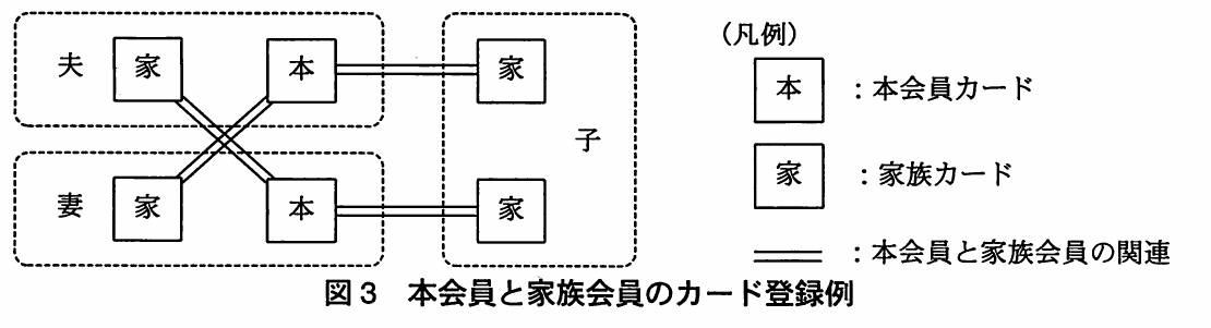 図3 本会員と家族会員のカード登録例。夫婦が互いに本会員カードと家族カードを持ち,子供が両親の家族カードを持つ登録関係を,本会員カード・家族カードの凡例とともに示す図。
