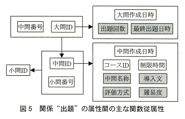 図5 関係“出題”の属性間の主な関数従属性。大問ID・中問番号・中問ID・小問番号・小問IDの間の関数従属性を示す図。大問作成日時・出題回数、中問作成日時・コースID・制限時間などへの従属があり、一部属性は網掛けされている。