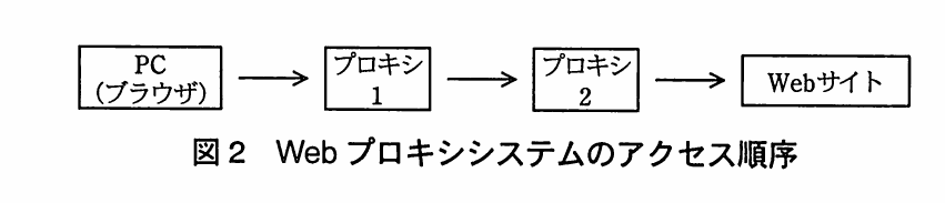 図2　Webプロキシシステムのアクセス順序。PCのブラウザからプロキシ1、プロキシ2を経由してWebサイトへアクセスする順序を示す図。