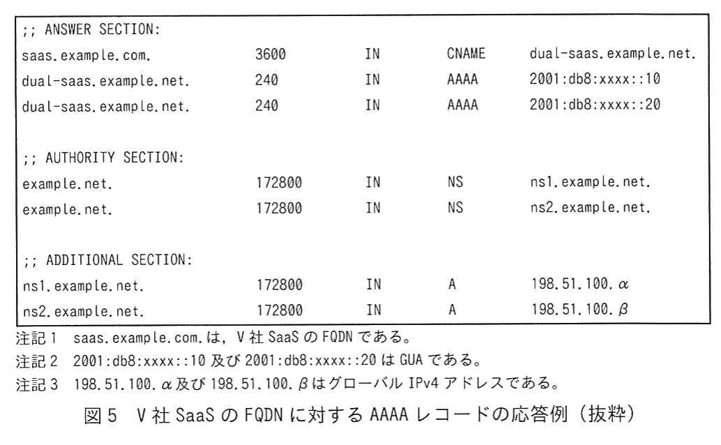 図5 V社SaaSのFQDNに対するAAAAレコードの応答例（抜粋）。DNS応答例。ANSWERではsaas.example.com.がdual-saas.example.net.のCNAMEで、AAAAは2001:db8:xxxx::10と::20。AUTHORITYはns1/ns2.example.net.、ADDITIONALはそれらのAレコード198.51.100.α/β。注記1〜3付き。