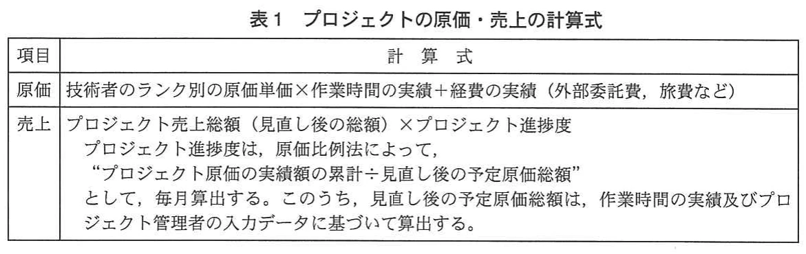 表1 プロジェクトの原価・売上の計算式。プロジェクトの原価と売上の算出式を、原価単価、作業時間、経費、売上総額、進捗度などの関係で示した表。