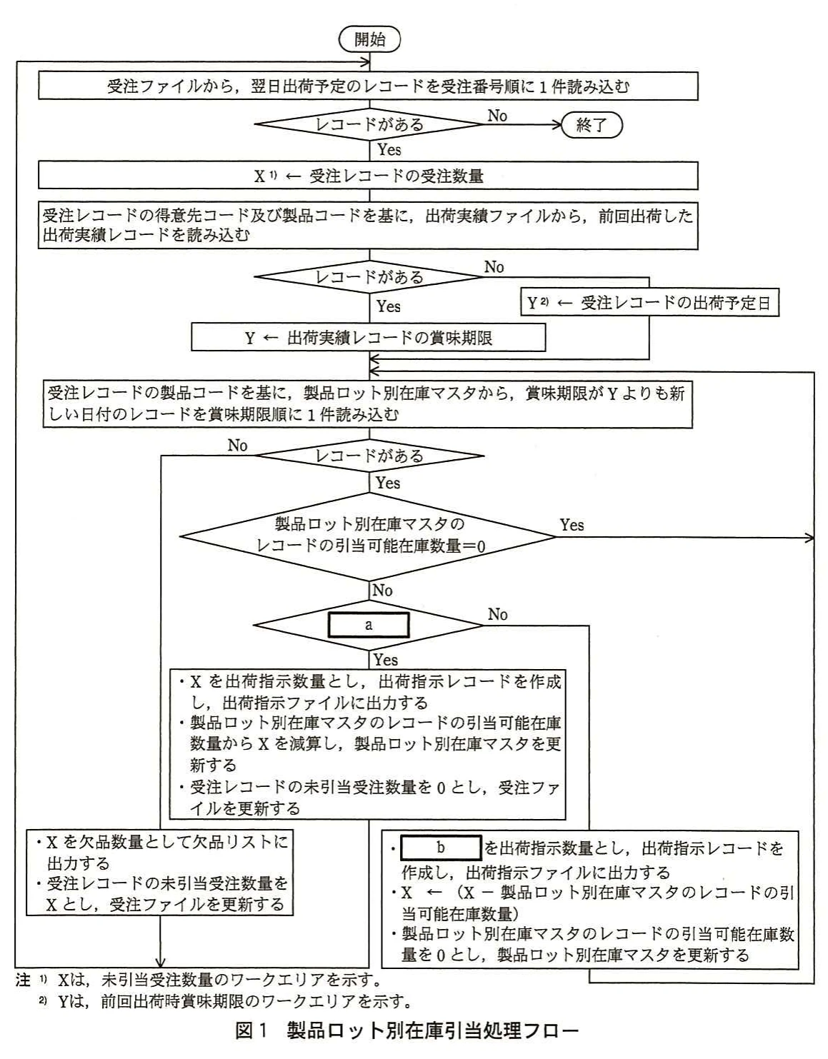 図1　製品ロット別在庫引当処理フロー。翌日出荷予定の受注を読み込み、賞味期限と引当可能在庫数量を確認して製品ロット別に出荷指示または欠品処理を行うフロー図。