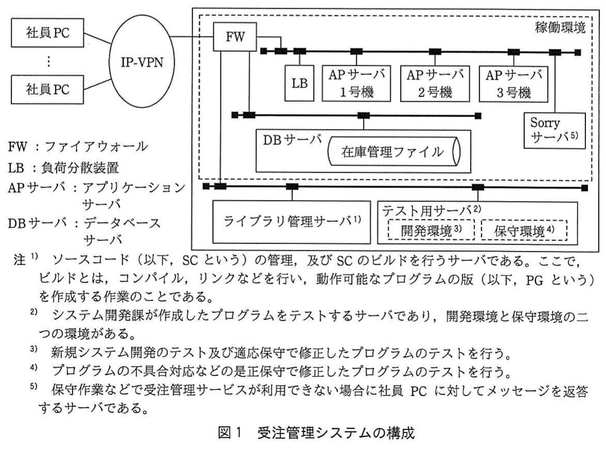 図1　受注管理システムの構成。社員PCがIP-VPNとFWを経由して接続する受注管理システム。稼働環境のLB，APサーバ3台，DBサーバ，Sorryサーバと，ライブラリ管理サーバ及びテスト用サーバの構成を示す。