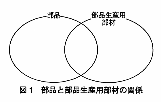 図1 部品と部品生産用部材の関係。「部品」と「部品生産用部材」の二つの楕円が一部重なったベン図。部品であり、かつ部品生産用部材でもある共通の部材が存在することを示している。