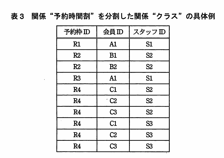 表3 関係“予約時間割”を分割した関係“クラス”の具体例。予約枠ID,会員ID,スタッフIDの3列10行の表。R1:A1-S1,R2:B1/B2-S2,R3:A1-S1,R4は会員C1〜C3とスタッフS2・S3の全組合せを示している。