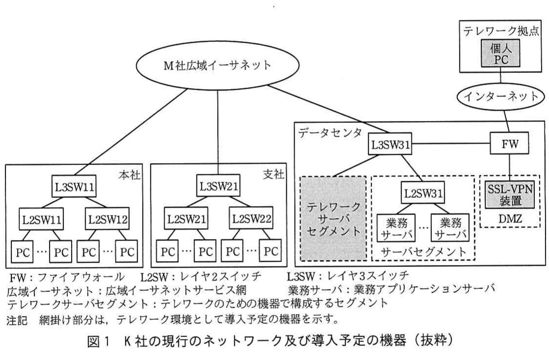 図1 K社の現行のネットワーク及び導入予定の機器(抜粋)。本社・支社・データセンタを広域イーサネットで接続し、データセンタにテレワーク用サーバセグメント、業務サーバセグメント、DMZを配置した構成図。