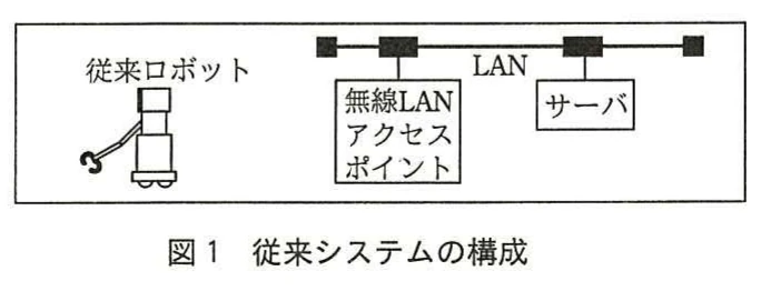 図1 従来システムの構成。従来ロボット,LAN,無線LANアクセスポイント,サーバで構成される従来システムの接続構成図。