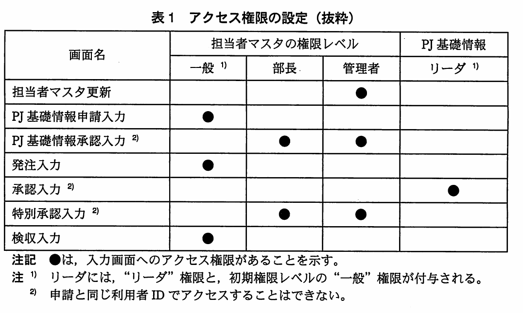 表1　アクセス権限の設定（抜粋）。担当者マスタの一般・部長・管理者権限とPJ基礎情報のリーダ権限について，各入力画面のアクセス可否を示す表。