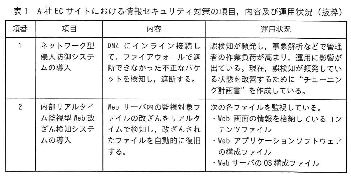 表1　A社ECサイトにおける情報セキュリティ対策の項目，内容及び運用状況（抜粋）。項番、項目、内容、運用状況の表。1はDMZにインライン接続したネットワーク型侵入防御システムで、誤検知が頻発して運用に影響しているため“チューニング計画書”を作成中。2は内部リアルタイム監視型Web改ざん検知システムで、コンテンツファイル、Webアプリケーションソフトウェアの構成ファイル、WebサーバのOS構成ファイルを監視している。