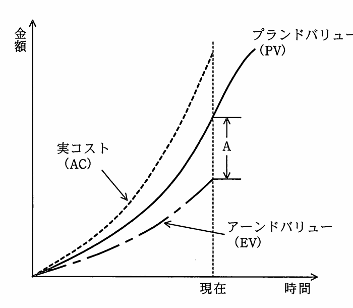 現在時点のPVとEVの差をAで示し，AC，PV及びEVの推移を金額と時間の軸上に描いたEVM図。