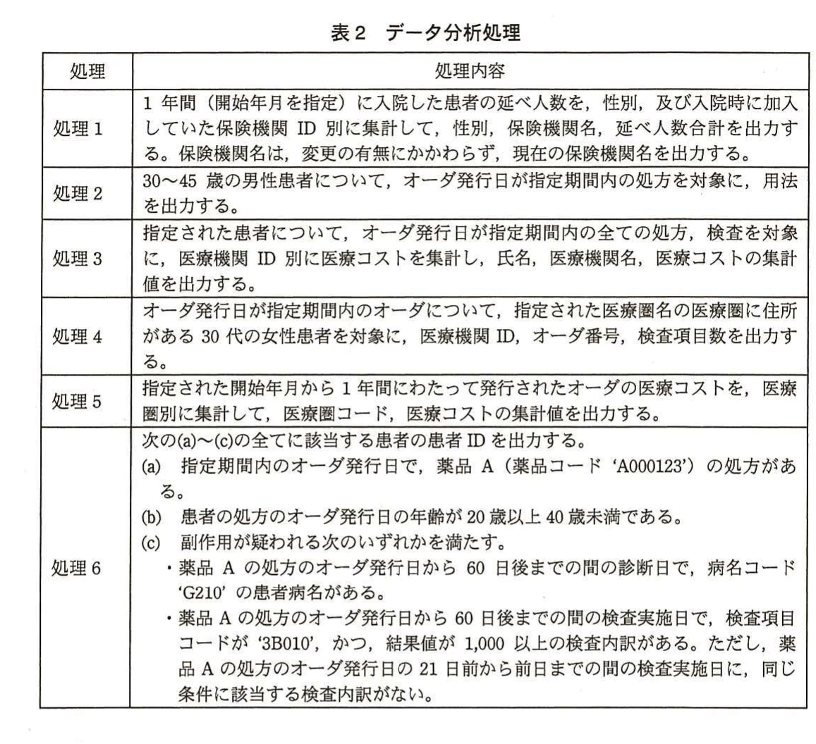 表2 データ分析処理。入院患者集計、処方検索、医療コスト集計、検査検索など、六つのデータ分析処理の内容を示す表。