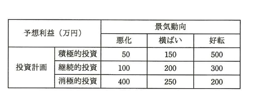 三つの景気動向と三つの投資計画の組合せごとに予想利益を示した表。