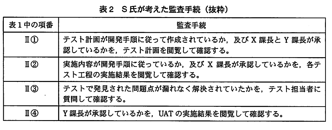 表２　S氏が考えた監査手続（抜粋）。テスト計画、各テスト工程、問題点解決、UAT承認の四つのコントロールについて、S氏が考えた監査手続を示す表。
