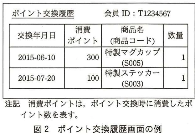 図2 ポイント交換履歴画面の例。会員IDごとの交換年月日、消費ポイント、商品名・商品コード、数量を示す履歴画面の例。