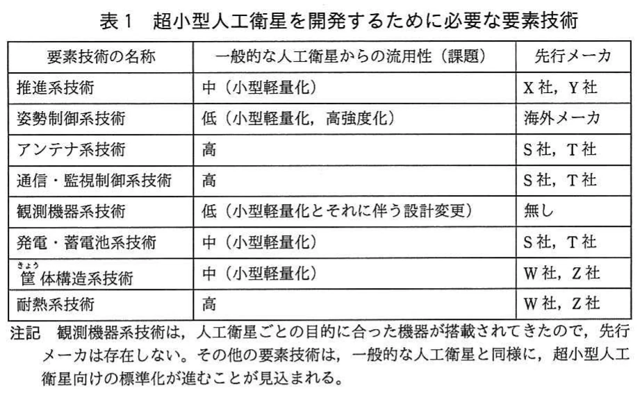 表1 超小型人工衛星を開発するために必要な要素技術。超小型人工衛星に必要な要素技術について、一般的な人工衛星からの流用性と先行メーカを整理した表。注記も付されている。
