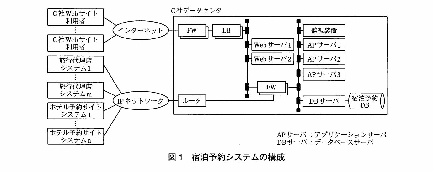 C社Webサイト、旅行会社及びホテルの各サイトからインターネット又はIPネットワークを介し、FW、LB、Webサーバ1・2、APサーバ1〜3、DBサーバへ接続する宿泊予約システム構成図。