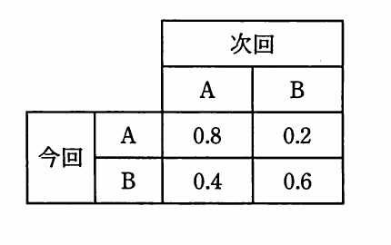 今回の銘柄A・Bから次回の銘柄A・Bへの推移確率行列。