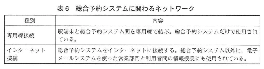 表6 総合予約システムに関わるネットワーク。ネットワークの種別と内容。専用線接続は駅端末と総合予約システム間を結び、総合予約システムだけで使用する。インターネット接続は総合予約システムのほか、電子メールシステムを使った営業部門と利用者間の情報授受にも使用される。