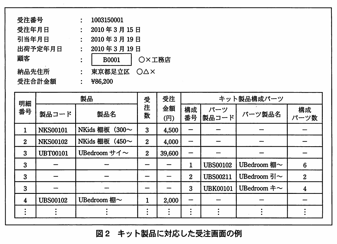 図2 キット製品に対応した受注画面の例。受注番号1003150001,受注年月日2010年3月15日,引当・出荷予定年月日3月19日,顧客B0001などの受注画面。明細3のキット製品UBT00101の下に,構成番号1~3の構成パーツ(UBS00102×6等)を展開した明細が続く。