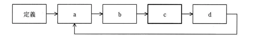 DMAICの活動フェーズを,定義からa,b,c,dへ矢印で結び,dからaへ戻る矢印を示す循環図。