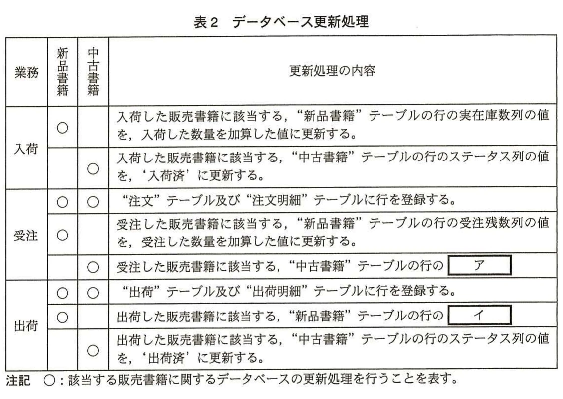 表2 データベース更新処理。入荷、受注、出荷の各業務について、新品書籍・中古書籍に対するデータベース更新処理を示す表。