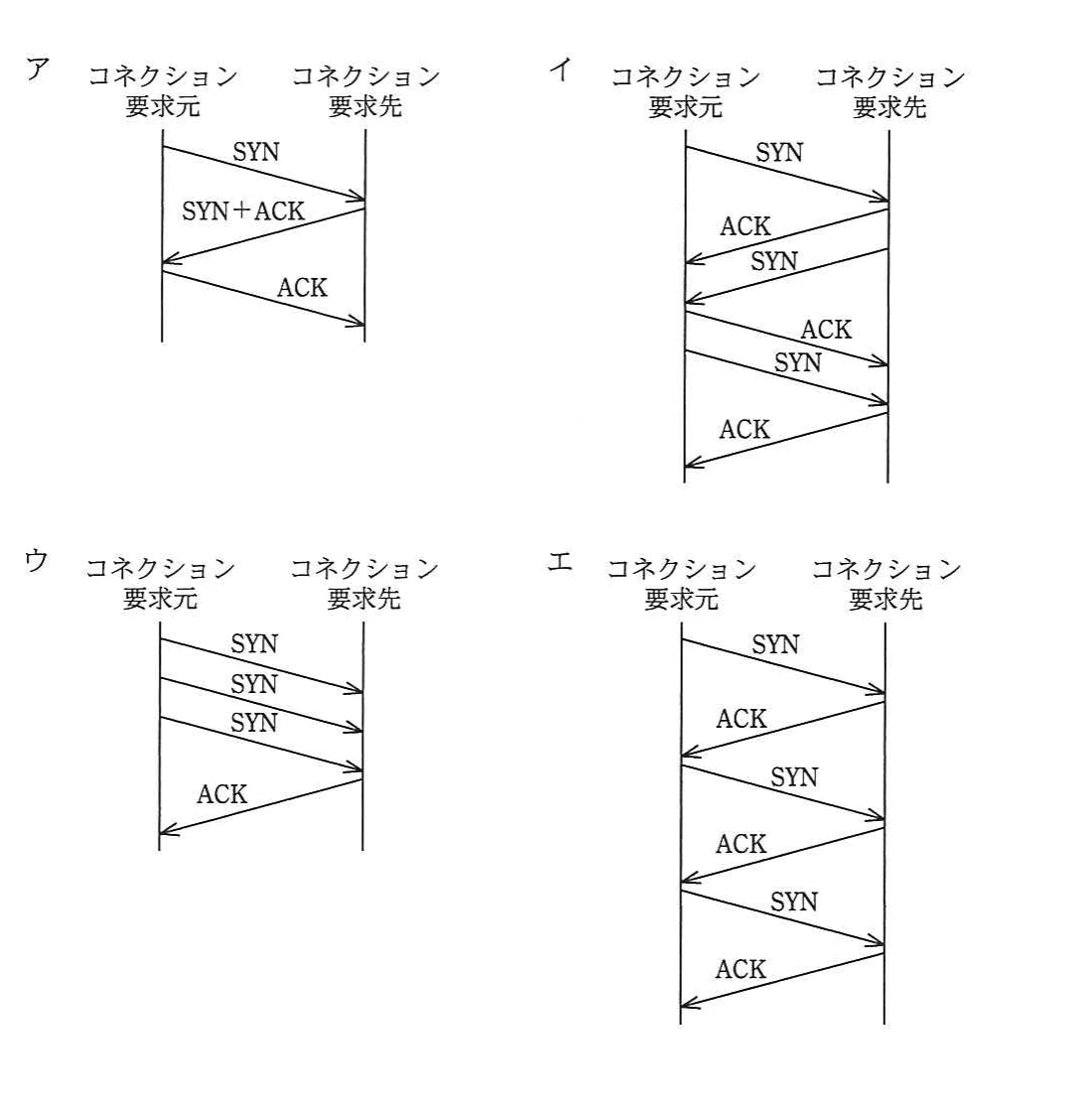 コネクション要求元と要求先の間でSYN及びACKを送受信する四つのシーケンス図。