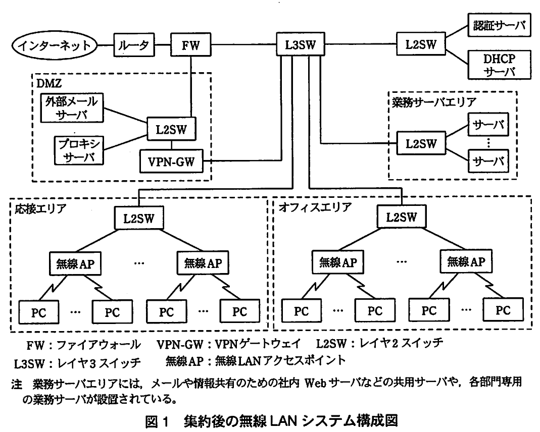 図1 集約後の無線LANシステム構成図。インターネットからルータ、FW、L3SWを経由し、認証・DHCPサーバ、DMZ、業務サーバエリア、応接エリア、オフィスエリアの無線APとPCへ接続する構成図。