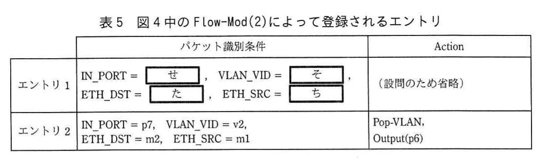 表5 図4中のFlow-Mod(2)によって登録されるエントリ。DMZ内の通信に対応する二つのOFSフローエントリを示し、エントリ1の一部を設問用に空欄としている表。