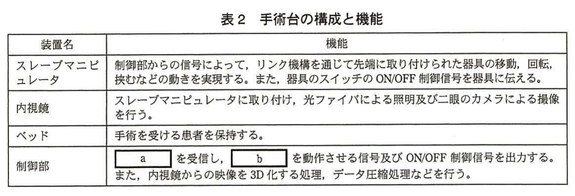 表2 手術台の構成と機能。手術台の装置の機能一覧。スレーブマニピュレータ(制御部からの信号で器具を動かす)、内視鏡(照明と二眼カメラでの撮像)、ベッド(患者の保持)、制御部(空欄aを受信し、空欄bを動作させる信号とON/OFF制御信号を出力。映像の3D化処理やデータ圧縮処理も行う)。