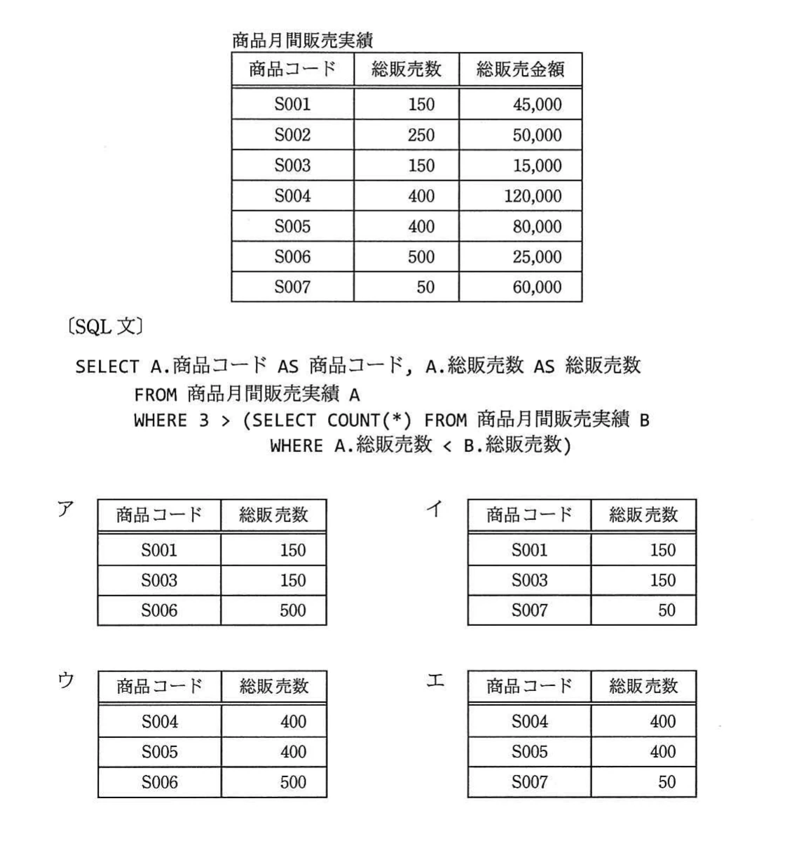 商品コード・総販売数・総販売金額から成る商品月間販売実績表,SQL文,及び商品コード・総販売数の結果候補四つ。