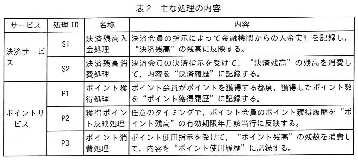 表2 主な処理の内容。決済サービスのS1入金処理とS2消費処理，ポイントサービスのP1獲得処理，P2反映処理，P3消費処理について，処理ID，名称及び内容を示す。