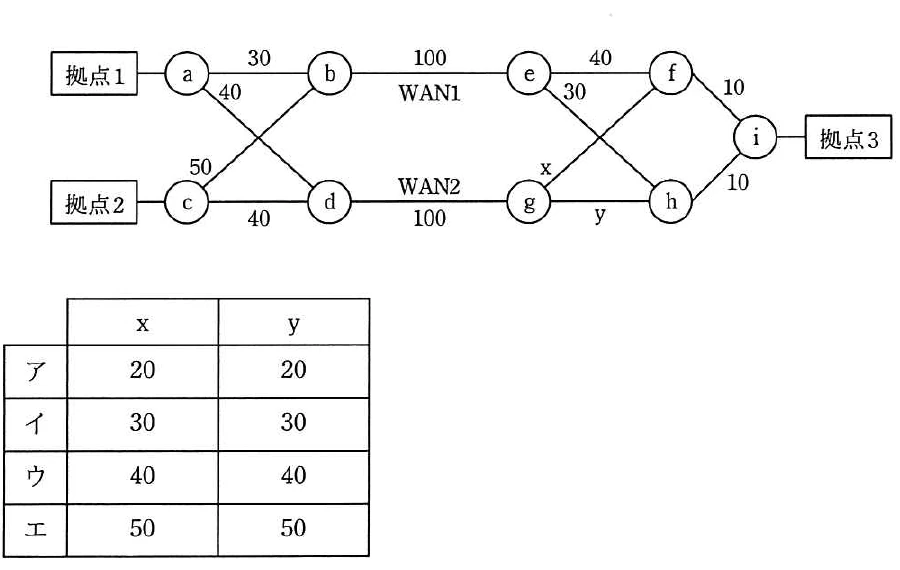 拠点1・2・3，ルータa～i，WAN1・WAN2及びOSPFコストを示すネットワーク構成図と，x・yの組合せ表。