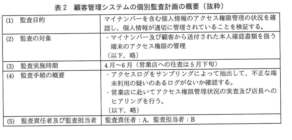 表2　顧客管理システムの個別監査計画の概要（抜粋）。顧客管理システムの監査目的、対象、実施時期、監査手続の概要、監査責任者及び担当者を整理した個別監査計画表。