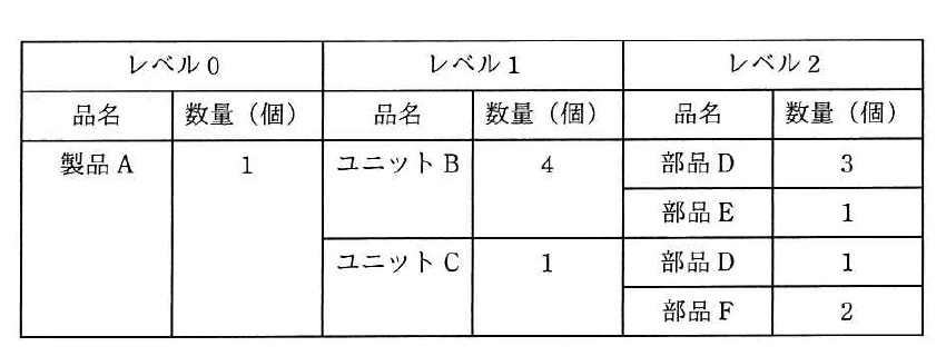 製品A、ユニットB・C、部品D・E・Fのレベル別数量を示した部品表。