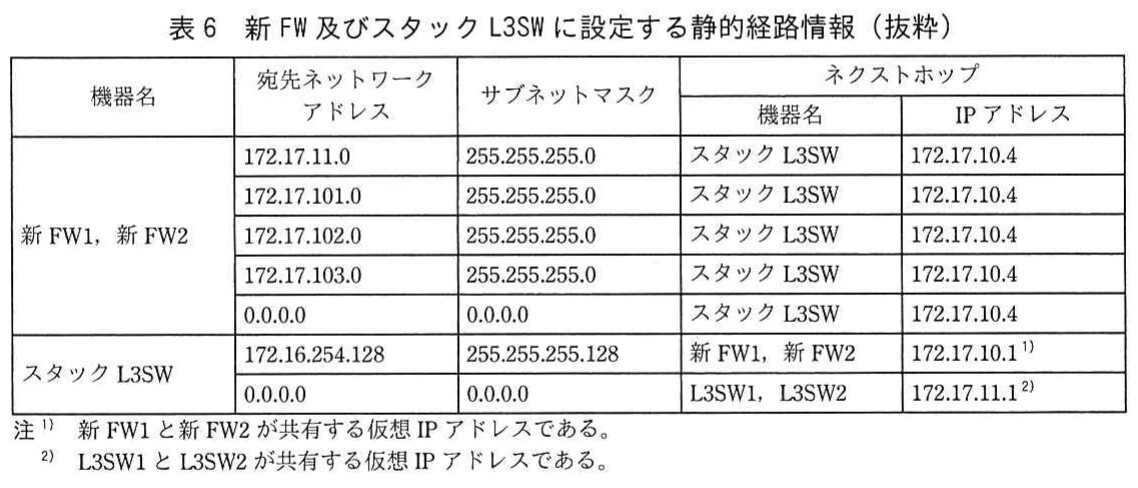 表6　新FW及びスタックL3SWに設定する静的経路情報（抜粋）。新FW1・新FW2とスタックL3SWに設定する静的経路。内部サブネット，172.16.254.128の経路及びデフォルトルートの宛先，マスク，ネクストホップを示す。