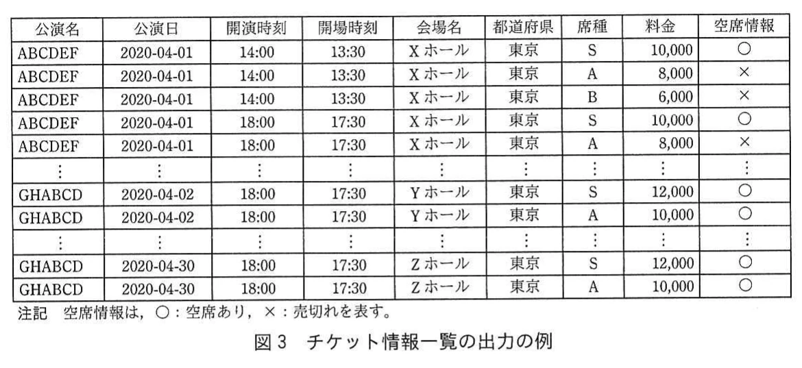 図3 チケット情報一覧の出力の例。公演名、公演日、開演時刻、開場時刻、会場名、都道府県、席種、料金、空席情報の列をもつ出力例の表。空席情報は○が空席あり、×が売切れを表すという注記付き。