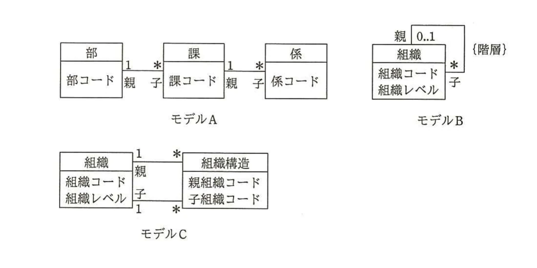 部・課・係を別クラスにしたモデルA,組織クラスの自己関連で階層を表すモデルB,組織クラスと組織構造クラスで親子関係を表すモデルCのUML図。