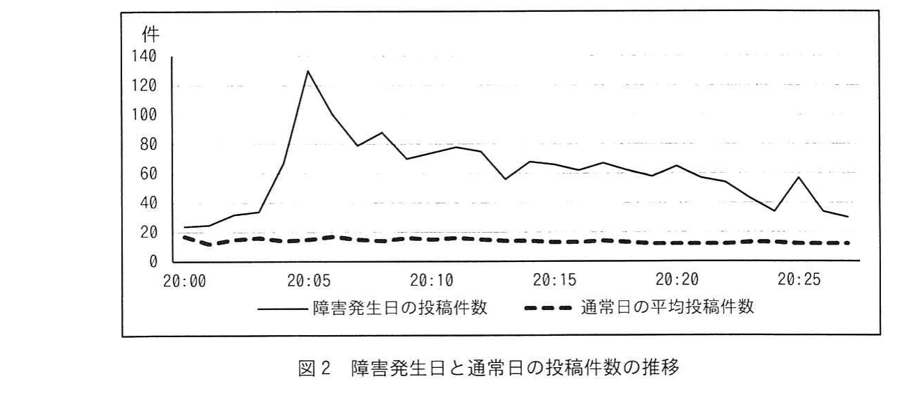 図2 障害発生日と通常日の投稿件数の推移。