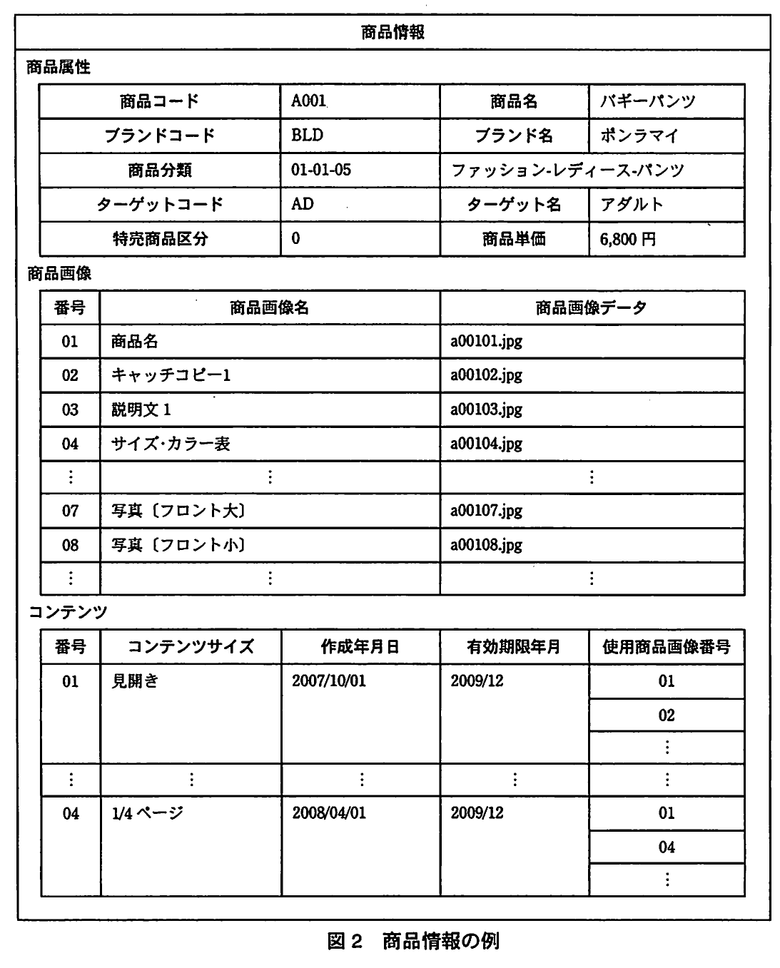 図2 商品情報の例。商品属性、商品画像、コンテンツの情報を商品コードと関連付けて示す帳票例。