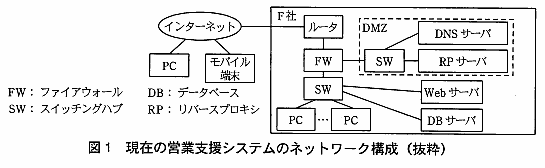 図1 現在の営業支援システムのネットワーク構成（抜粋）。インターネット、社内PC、モバイル端末、FW、DMZ内のDNS・RPサーバ、Webサーバ、DBサーバなどの接続構成を示す図。