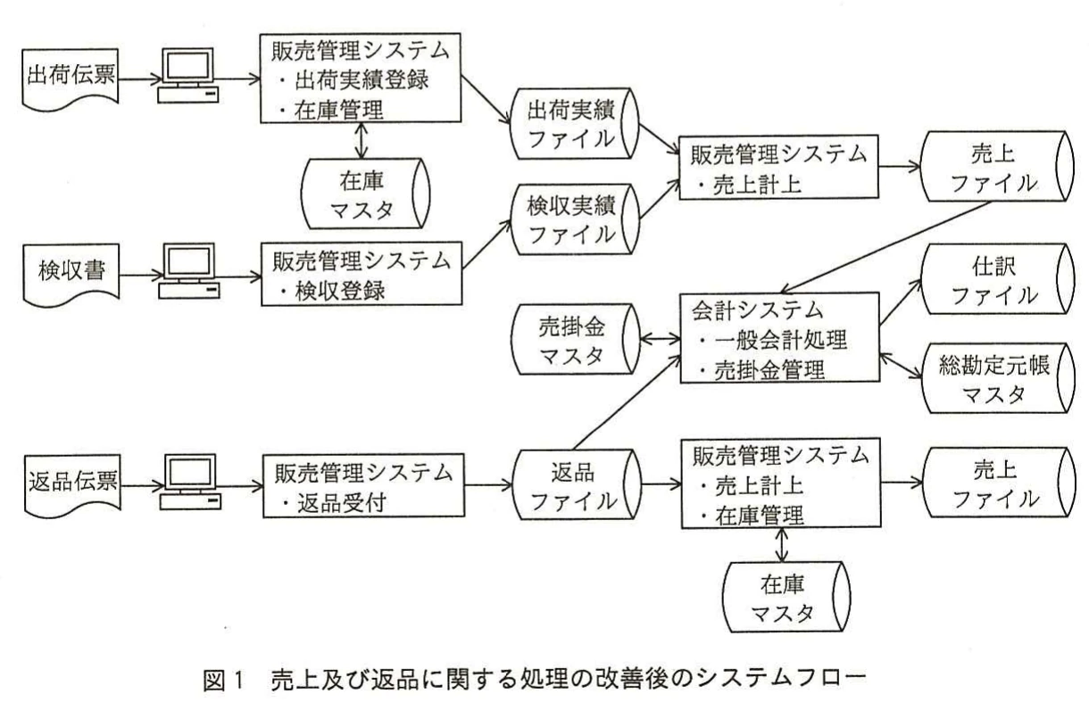 図1 売上及び返品に関する処理の改善後のシステムフロー。出荷伝票・検収書・返品伝票を端末から販売管理システム(出荷実績登録・在庫管理、検収登録、返品受付)へ入力し、出荷実績・検収実績・返品ファイルを経て売上計上・在庫管理を行う。売上ファイルは会計システム(一般会計処理・売掛金管理)に連携し、仕訳ファイル・総勘定元帳マスタ・売掛金マスタを更新するシステムフロー。