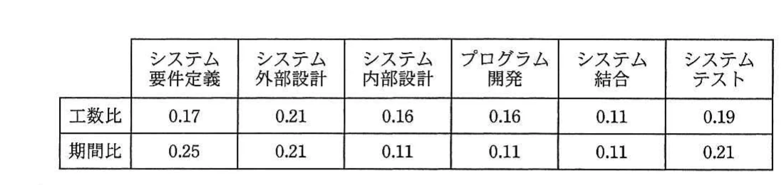 システム要件定義からシステムテストまでの各工程の工数比と期間比を示す作業配分表。