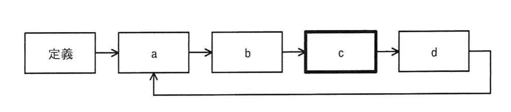 定義からa,b,c,dへ進み,dからaへ戻るシックスシグマの継続的改善サイクル。