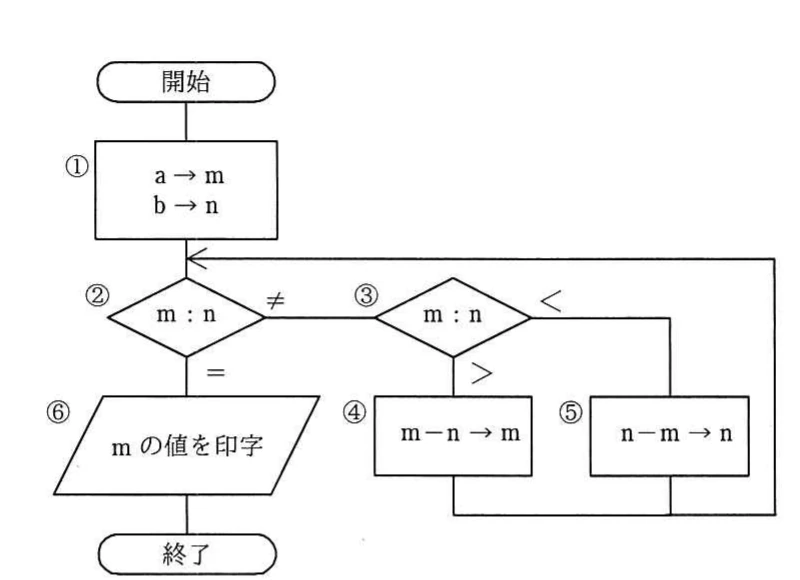 ①でaをm,bをnに設定し,②・③の比較,④・⑤の減算,⑥の印字を行う流れ図。