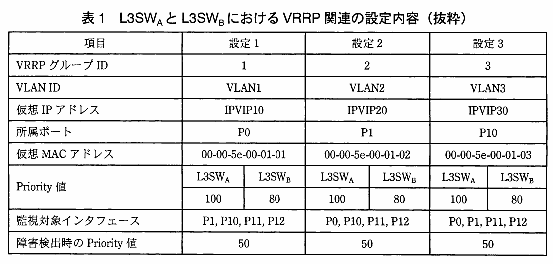 表1 L3SWAとL3SWBにおけるVRRP関連の設定内容（抜粋）。設定1〜3のVRRPグループID1〜3、VLAN1〜3、仮想IP（IPVIP10/20/30）、所属ポート（P0/P1/P10）、仮想MACアドレスを示す表。Priority値はL3SWAが100、L3SWBが80。監視対象インタフェースを定め、障害検出時のPriority値は50。