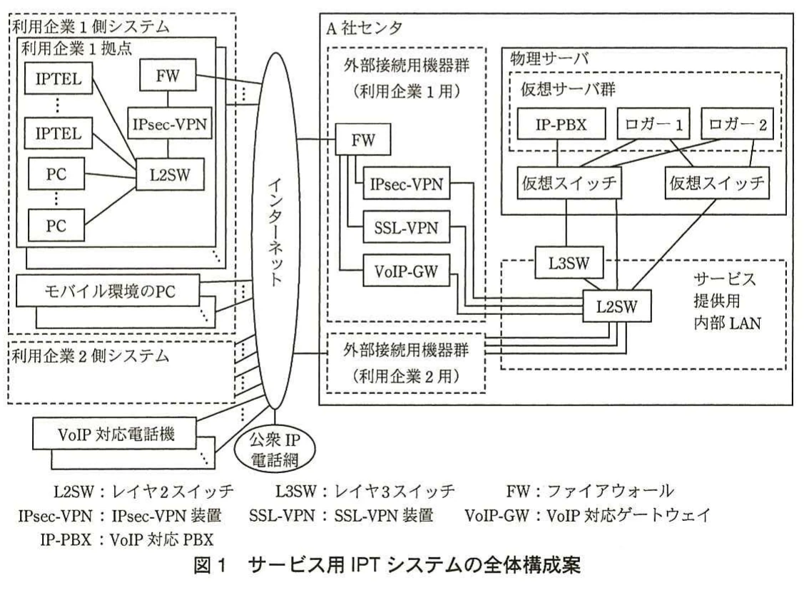図1 サービス用IPTシステムの全体構成案。利用企業の拠点やモバイルPCをインターネット経由でA社センタに接続する構成。外部接続用機器群,仮想サーバ上のIP-PBXとロガー,内部LANの接続関係を示す。
