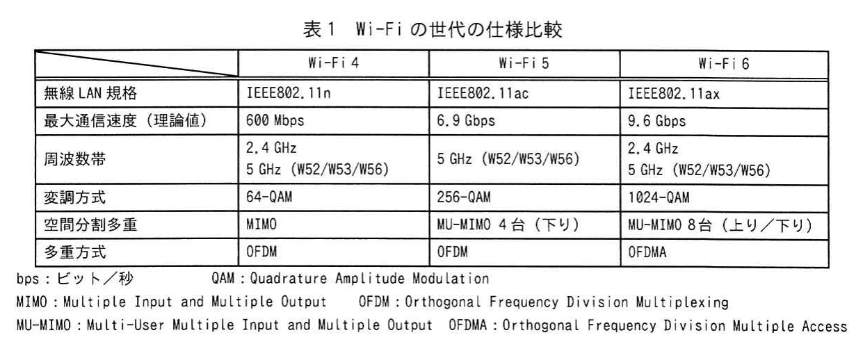表1 Wi-Fiの世代の仕様比較。Wi-Fi 4/5/6の比較表。規格IEEE802.11n/ac/ax、最大通信速度600Mbps/6.9Gbps/9.6Gbps、周波数帯(2.4GHz、5GHz W52/W53/W56)、変調方式64/256/1024-QAM、空間分割多重MIMO/MU-MIMO 4台(下り)/MU-MIMO 8台(上り/下り)、多重方式OFDM/OFDMAと略語注記。