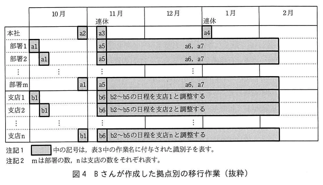 図4 Bさんが作成した拠点別の移行作業（抜粋）。10月～2月の移行日程表。本社はa2を10月末、a3を11月連休、a4を1月連休に実施する。各部署はa1・a5のあとa6・a7、各支店はb1・b6のあとb2～b5の日程を支店と調整する。