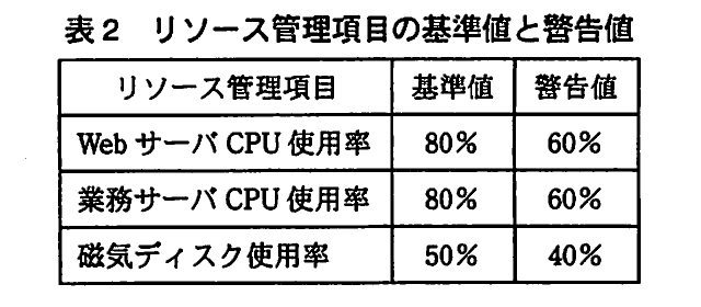 Webサーバと業務サーバについて、CPU使用率の基準値80%・警告値60%、ディスク使用率の基準値50%・警告値40%を示すリソース管理表。