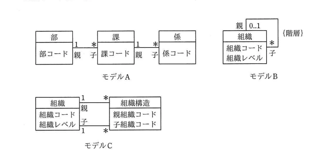 部・課・係を別クラスにしたモデルA,組織クラスの自己関連で階層を表すモデルB,組織クラスと組織構造クラスで親子関係を表すモデルCのUML図。